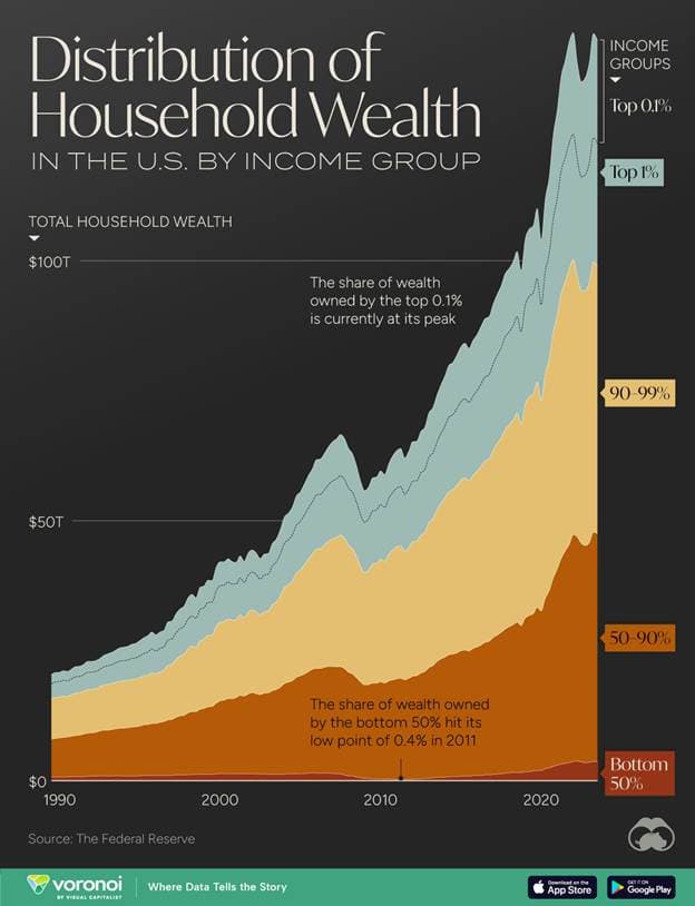 wealth distribution