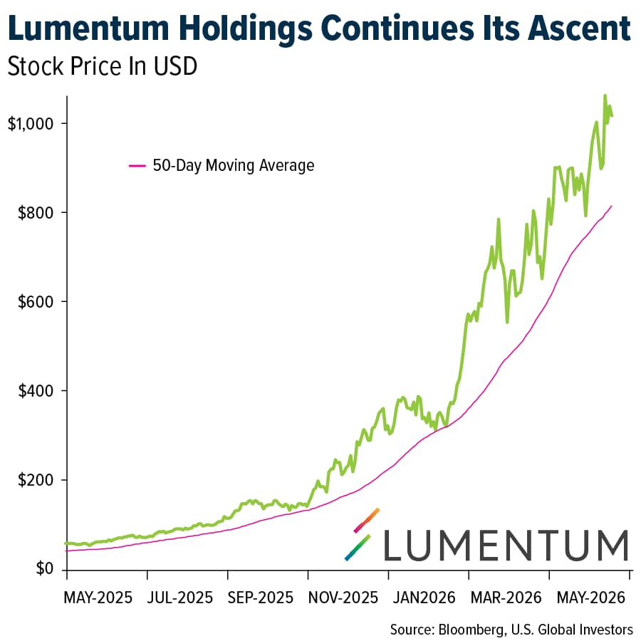 Lumentum Holdings Continues Its Ascent