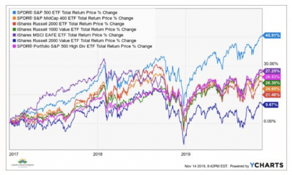 Why Your Stock Portfolio Is Performing Worse Than The S&P 500 Index