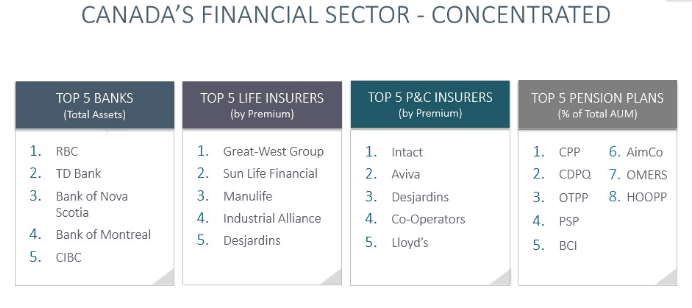 Canada Financial Sector