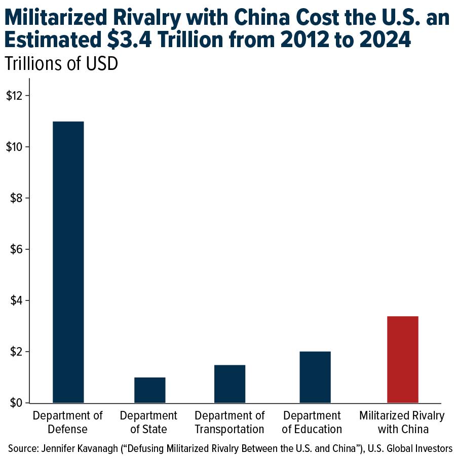 Militarized Rivalry with China Cost the U.S. an Estimated $3.4 Trillion from 2012 to 2024