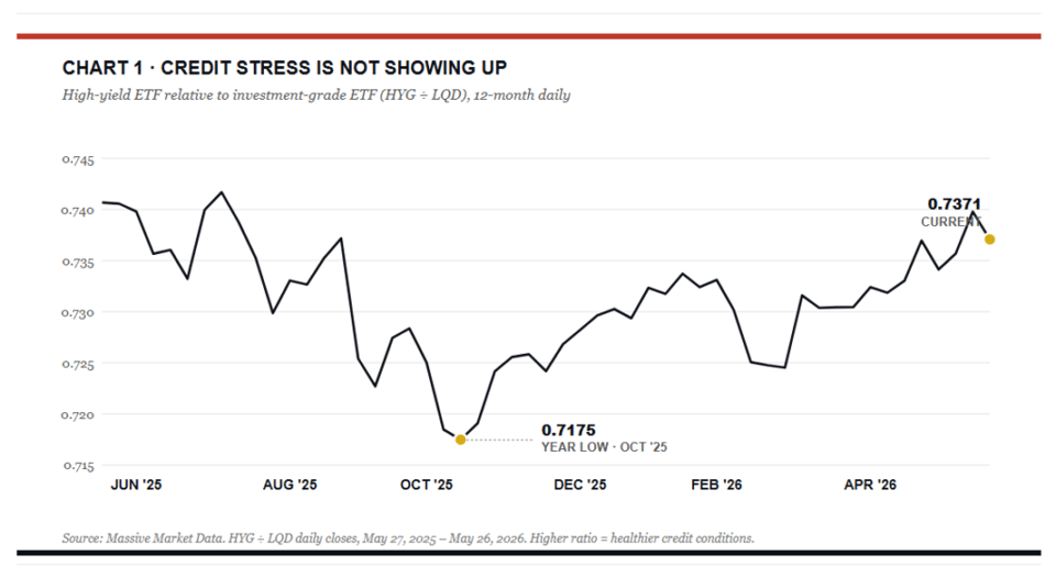Credit stress