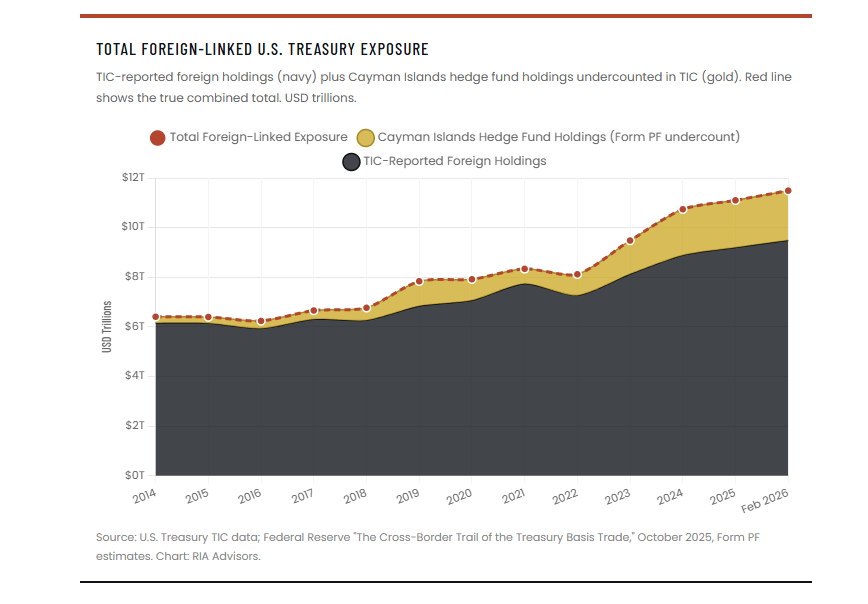 Total linked treasury exposure