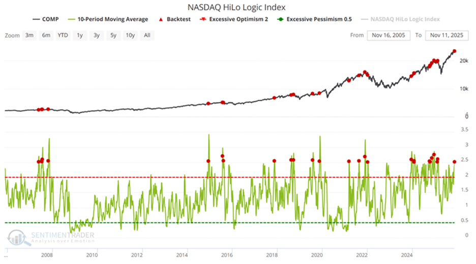 Nasdaq Hi/Lo signals