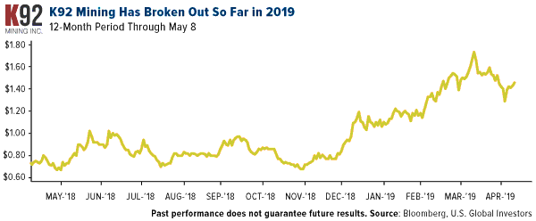 K92 Mining has broken out so far in 2019