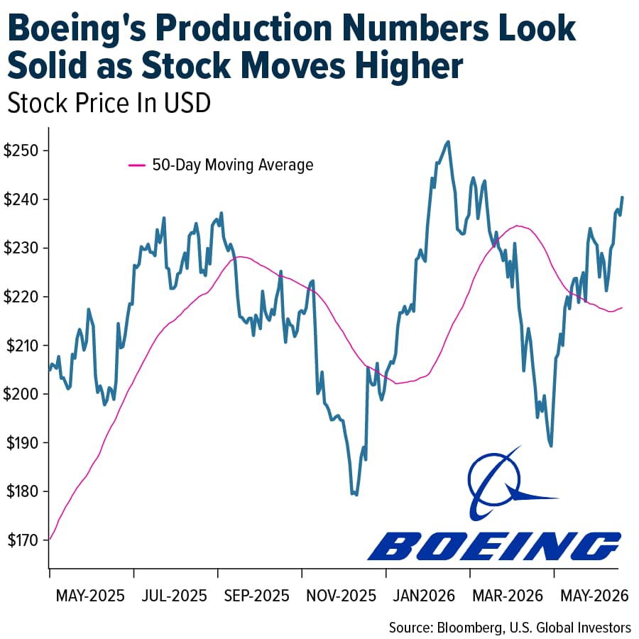 Boeing's Production Numbers Look Solid as Stock Moves Higher