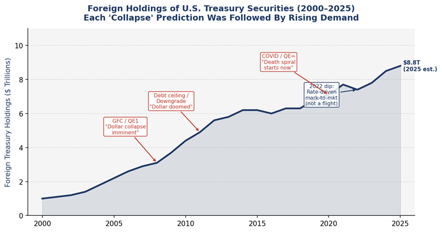 Treasury bond purchases