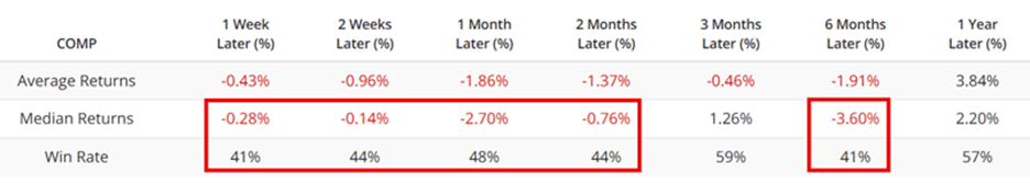 Nasdaq performance following signals