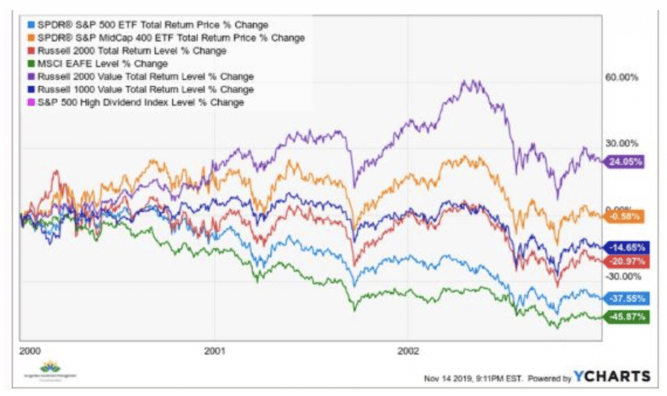 S&P 500 Comparing Investments