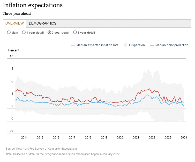 3yr inflation expectations New York Fed