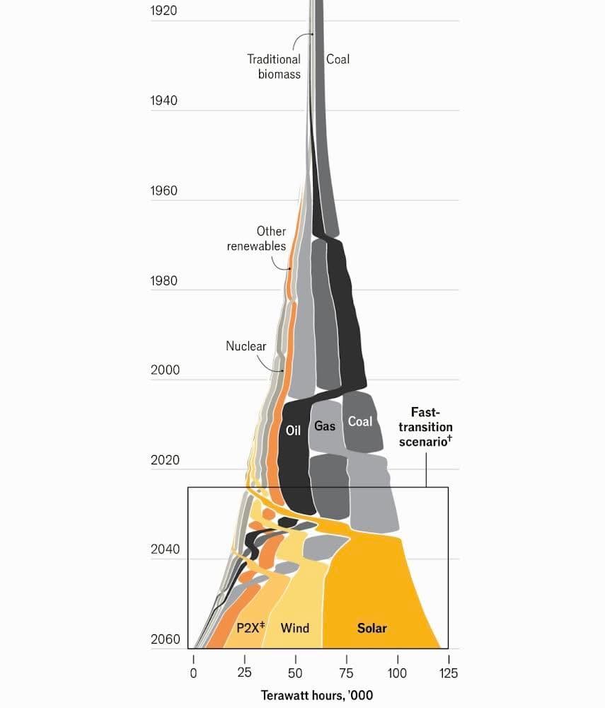 solar energy and all energy sources