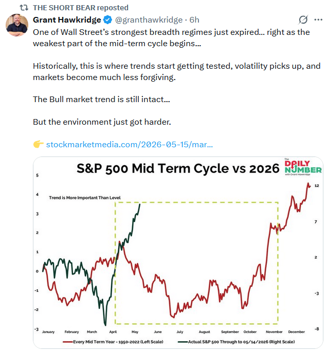 S&P 500 mid term cycle