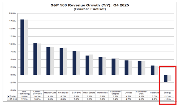 Revenue of energy companies