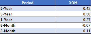 xom beta over time
