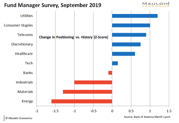Fund Manager Survey