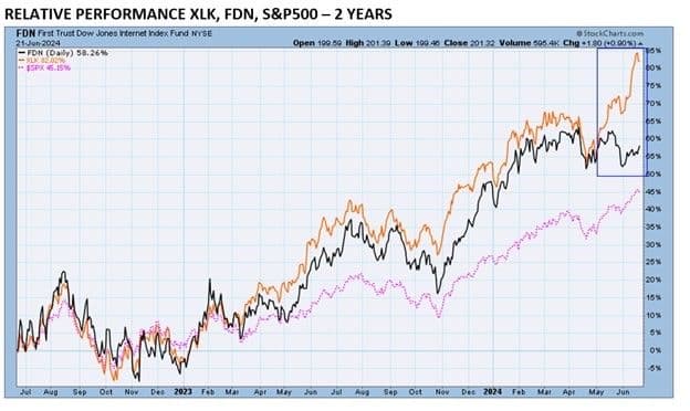 stock charts fdn and XLK