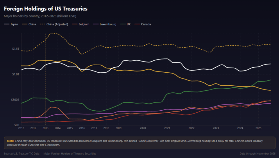 Treasury holdings by central banks 