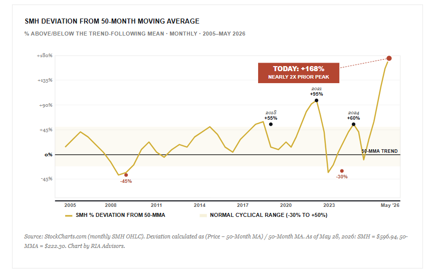 SMH deviation from 50-month moving average