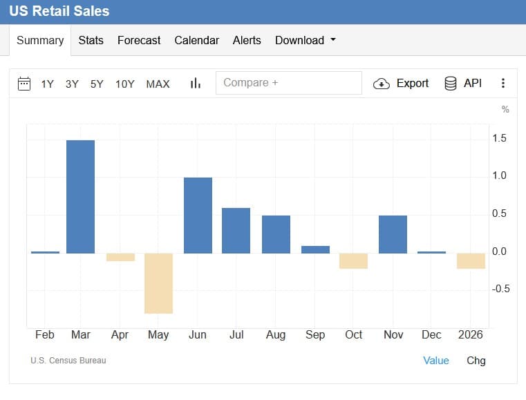 retail sales week ahead