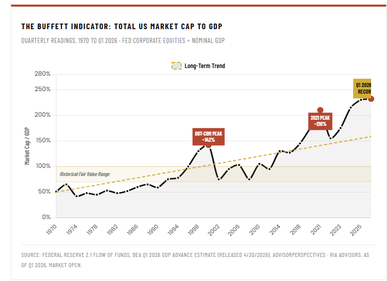 Buffett Indicator market cap to GDP