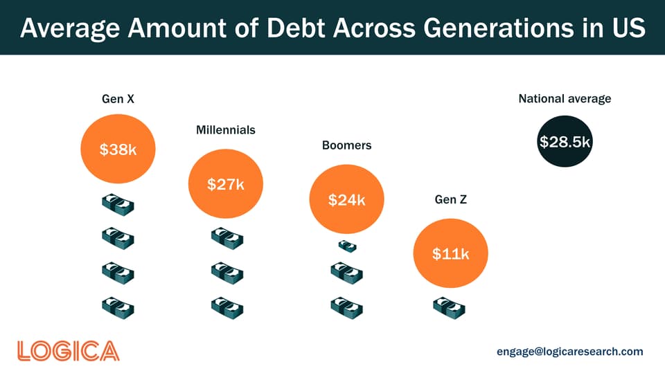 Average amount of debt across generations in the US including Gen X, Millennials, Boomers, and Generation Z.