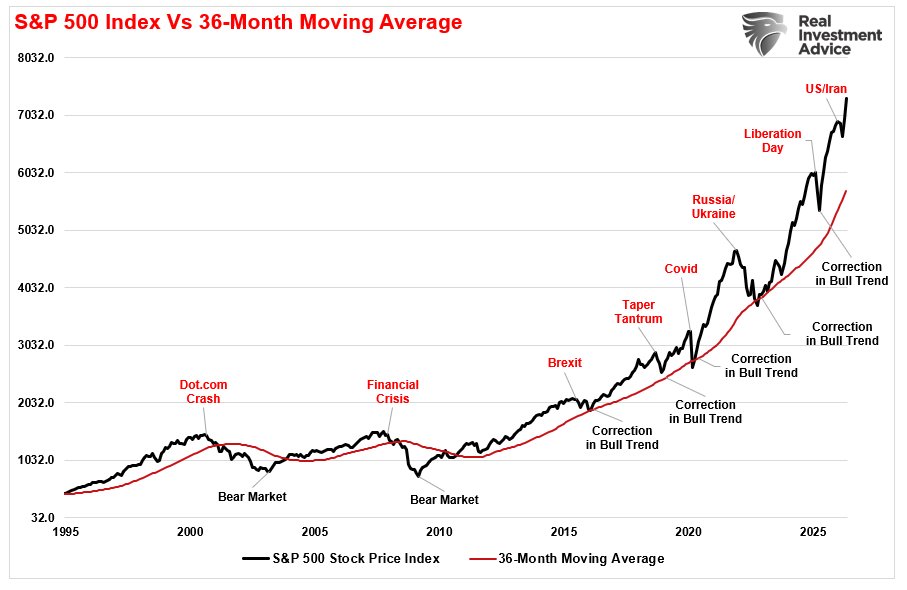 Stock market vs 36 month moving average.