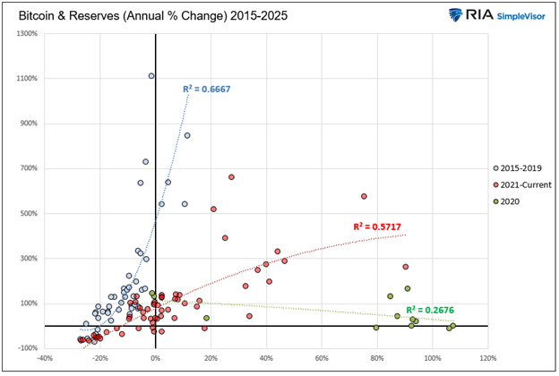 bitcoin and reserves relationship