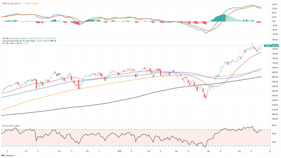 Market Trading UPdate