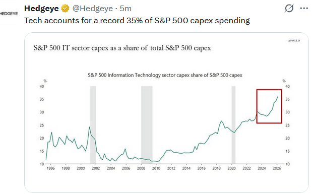 tweet technology capex