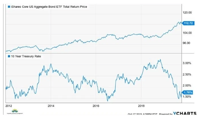 Bank Of America Says 60-40 Portfolios Are Dead. They’re Right.