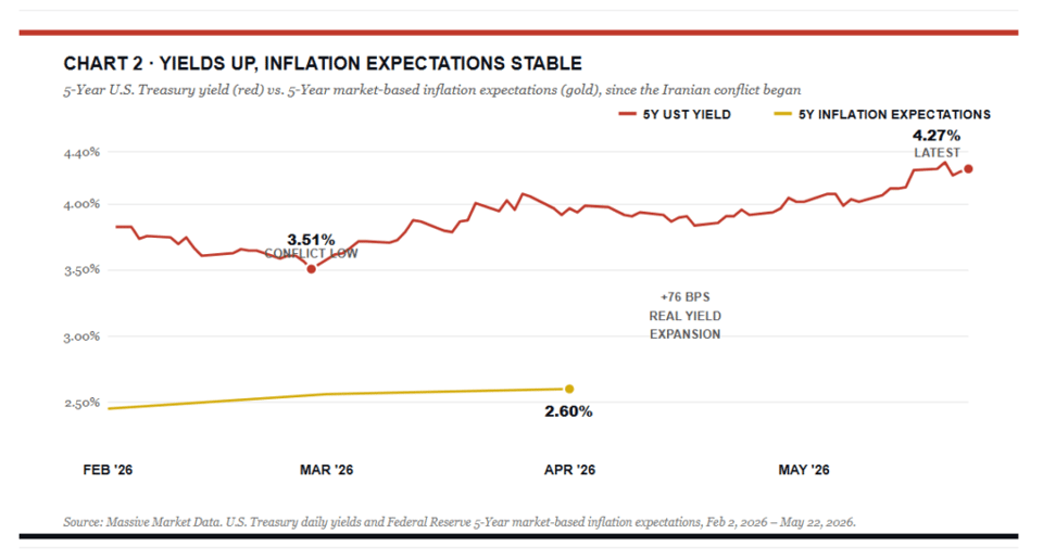 Yields up inflation flat