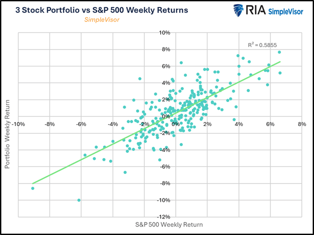 3 stock portfolio scatter plot