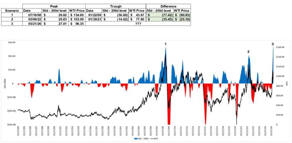 crude oil moving averages