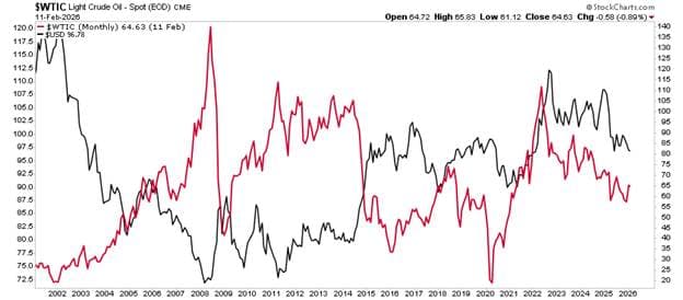 Oil vs the dollar