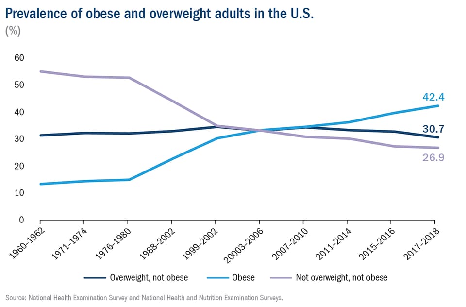 Chart showing the percentage of obese and overweight adults in the U.S. dating back to 1960. The percentage of obese adults has increased from just over 10% in 1960 to 42% of the population in 2018.