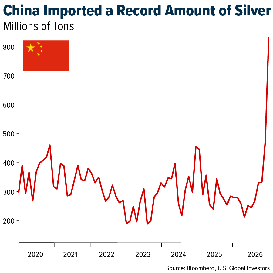 China Imported a Record Amount of Silver