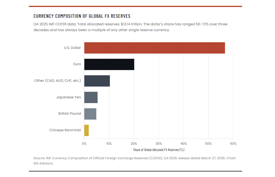 Currency composition of FX reserves around the dollar