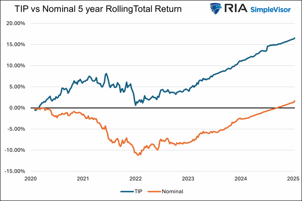 tips vs nominals rolling total return