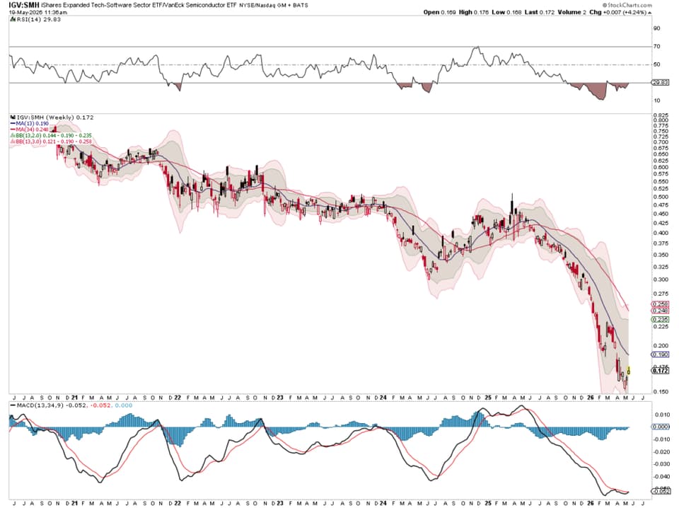 IGV vs SMH ratio
