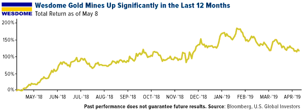 Wesdome gold mines up significantly in the last 12 months