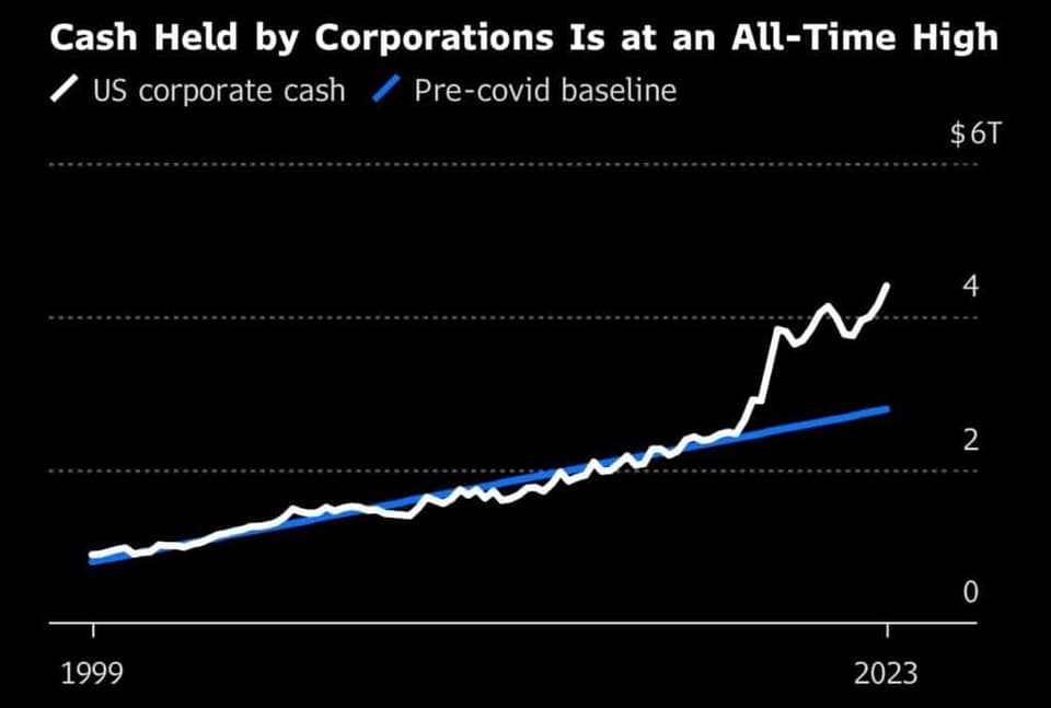 Corporations are hoarding cash