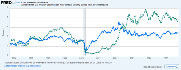 breakeven inflation