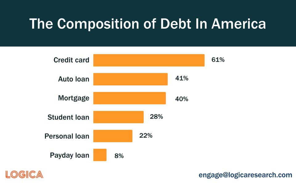 The Composition of debt in America and how Americans deal with debt.