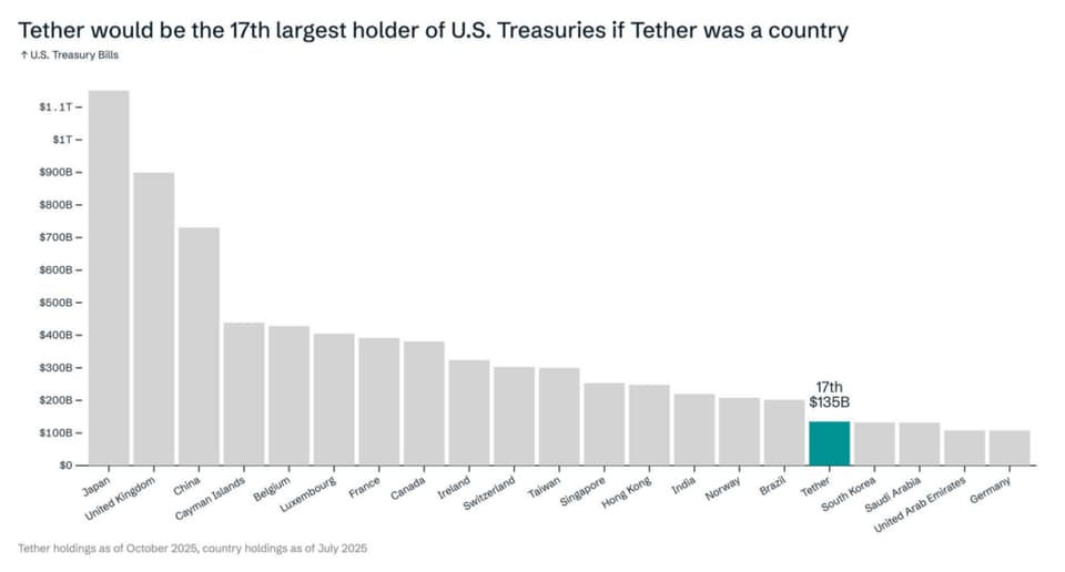 Tether holdings of US Treasuries