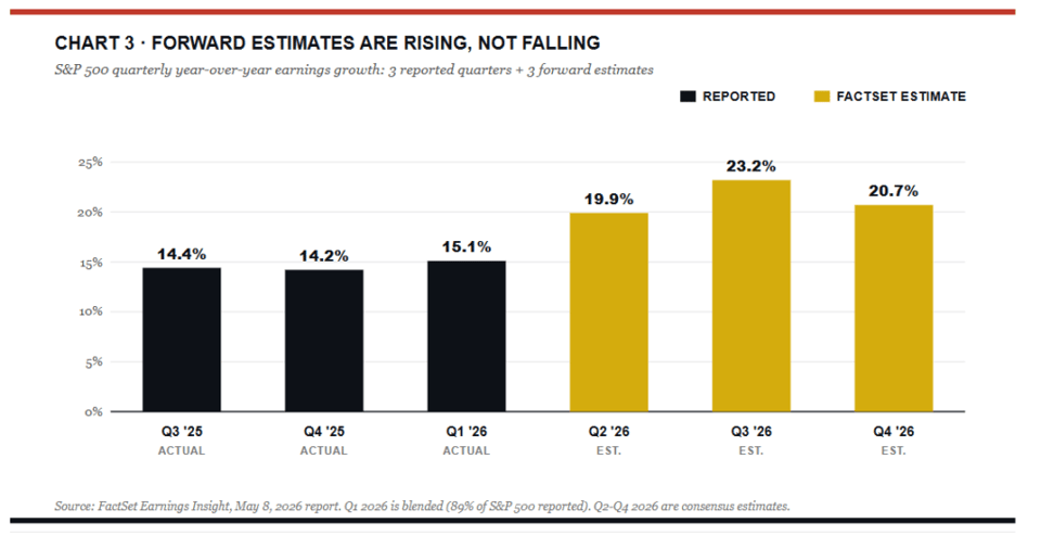 Forward estimates