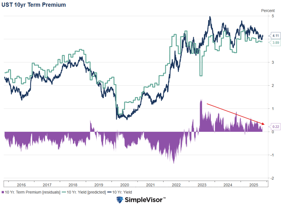 ten year bond term premium