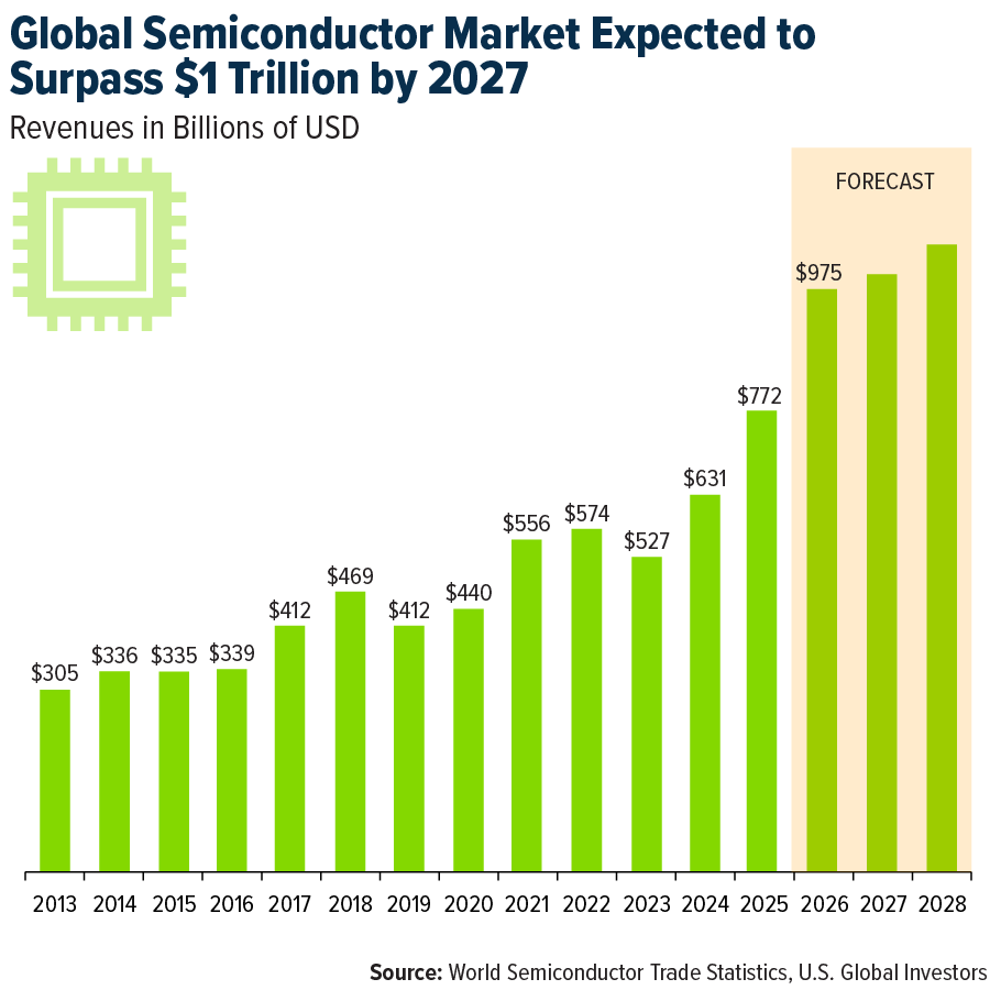 Global Semiconductor Market Expected to Surpass $1 Trillion by 2027