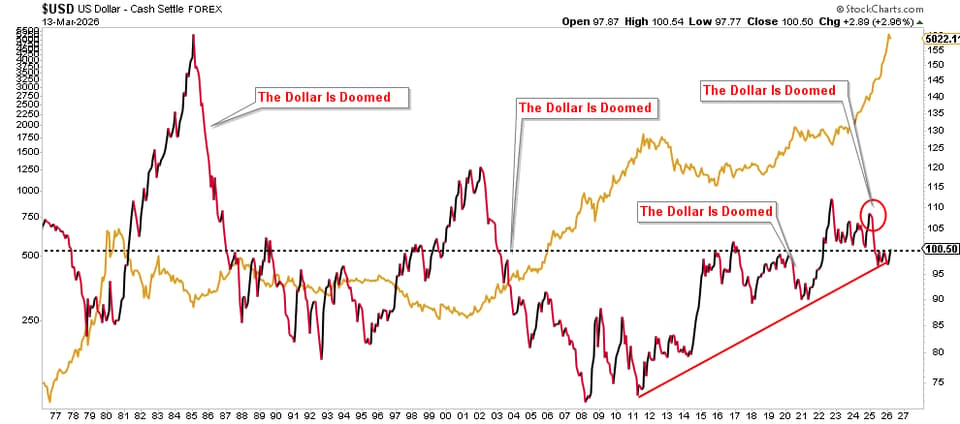 Gold vs the dollar