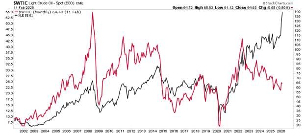 Oil prices vs energy stocks