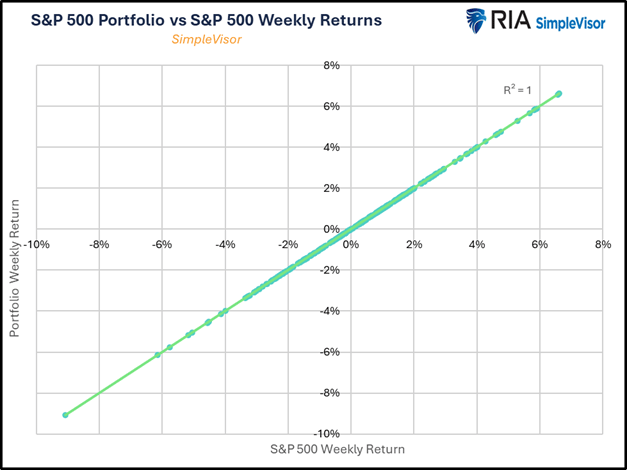 S&P 500 beta graph